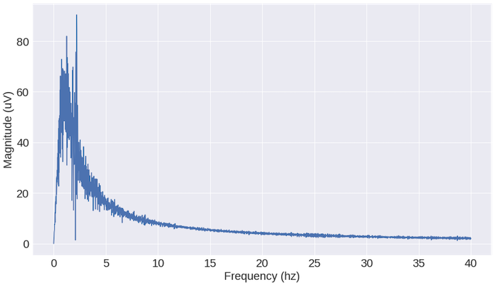 Frequency domain plot