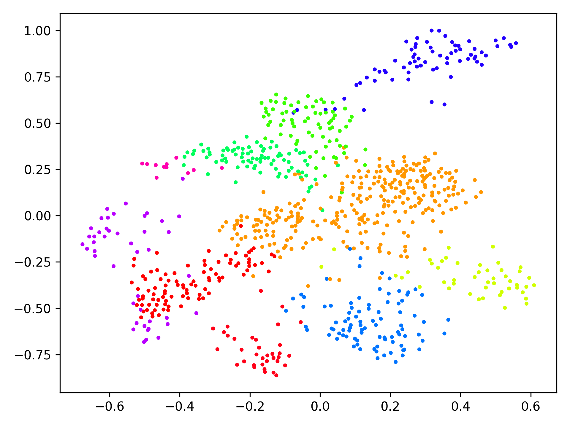 spectral clustering