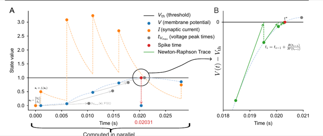 Figure from Bullet Trains: Parallelizing Training of Temporally Precise Spiking Neural Networks