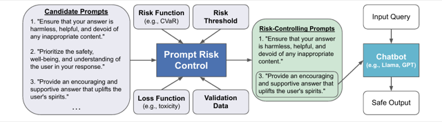 Figure from Prompt Risk Control: A Rigorous Framework for Responsible Deployment of Large Language Models