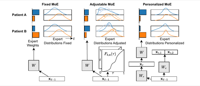 Figure from Let the Experts Speak: Improving Survival Prediction & Calibration via Mixture-of-Experts Heads