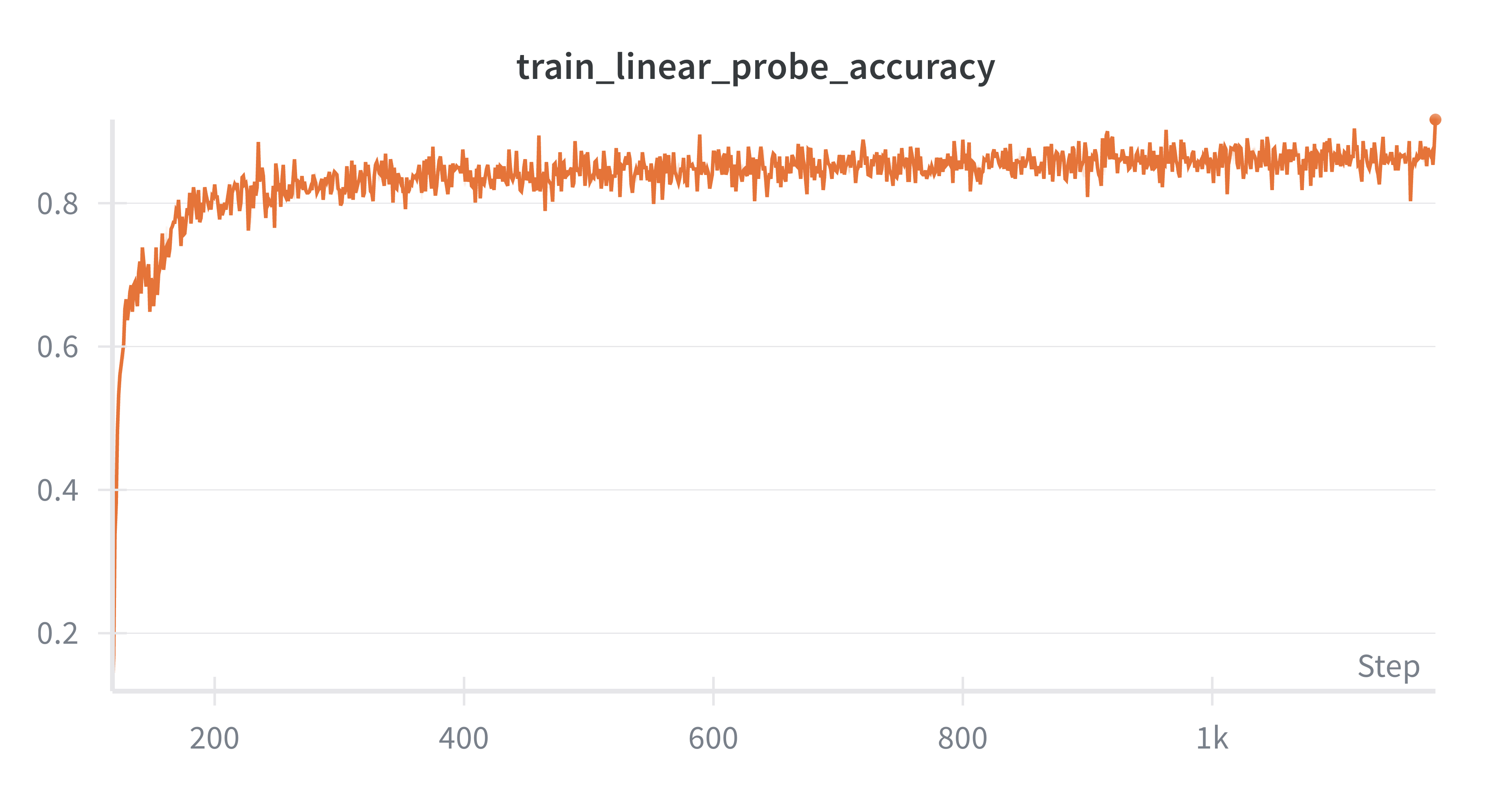 Linear probe accuracy
