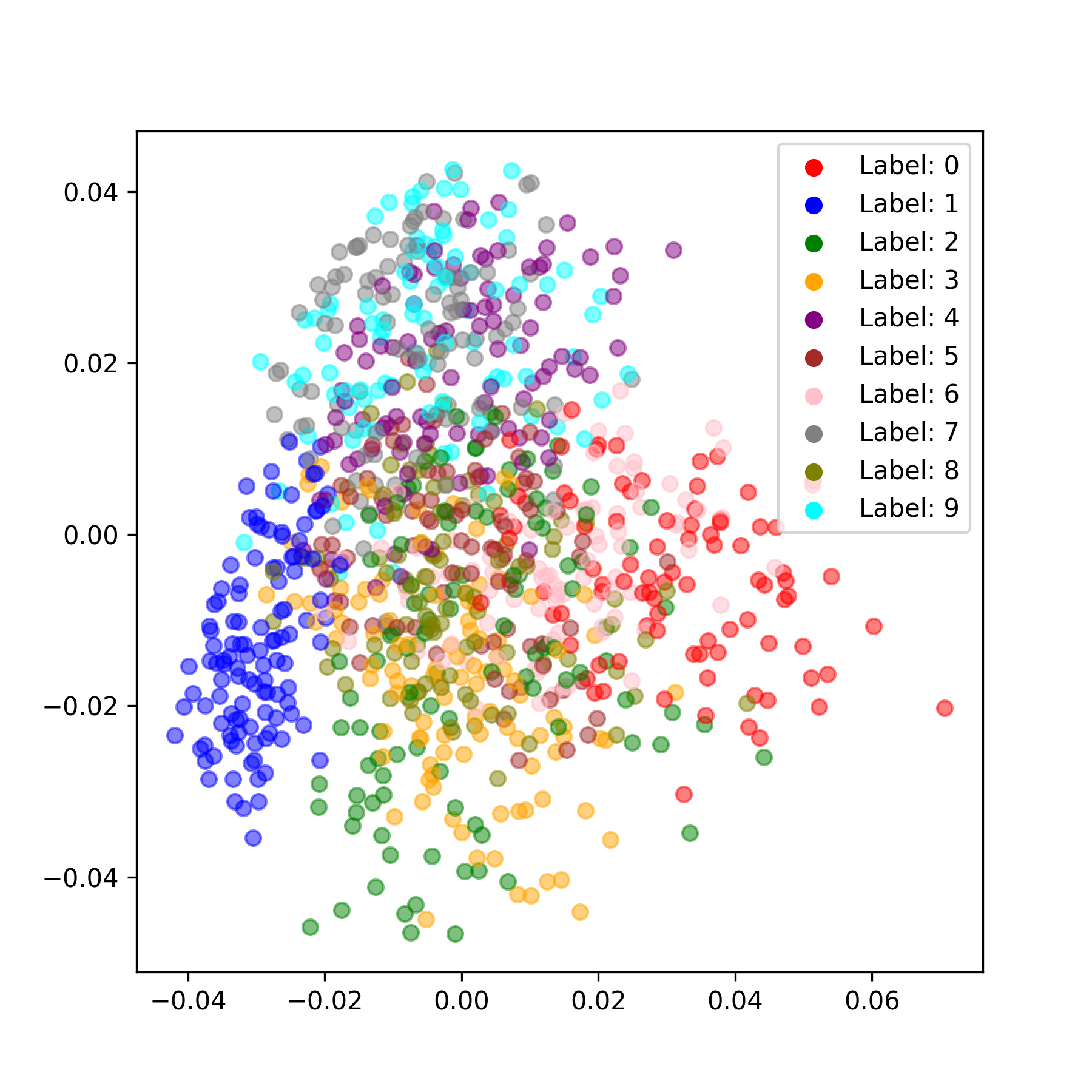 PCA embedding of latent representations